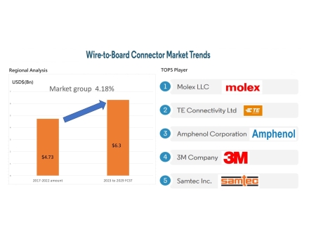 WTB Connector Market Trend